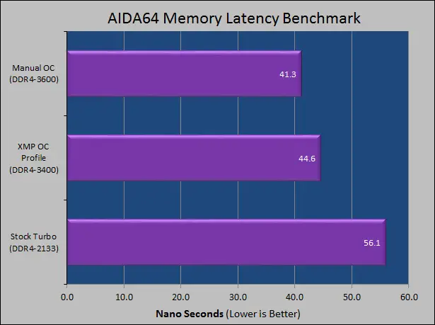 Gskill TridentZ DDR4-3400 16GB Kit 23 aida_lat