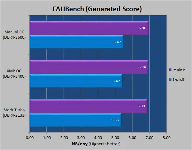 Gskill TridentZ DDR4-3400 16GB Kit 25 fah