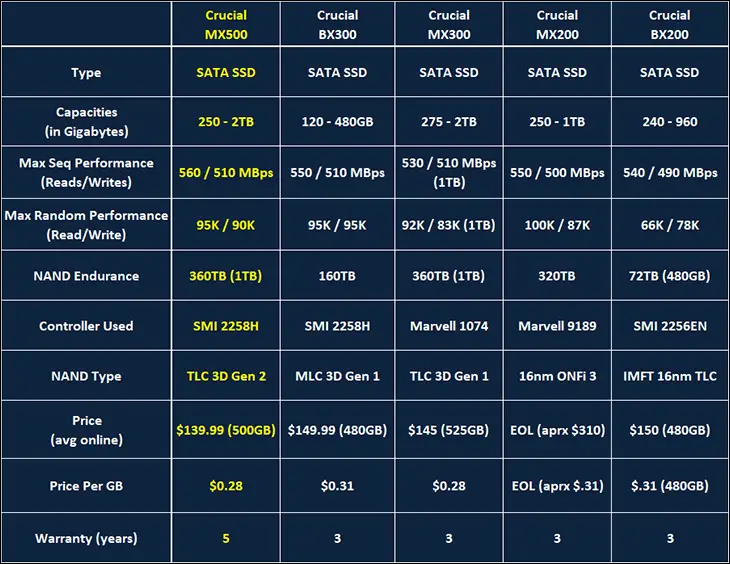 Test SSD Crucial MX500 1 To : Introduction, page 1