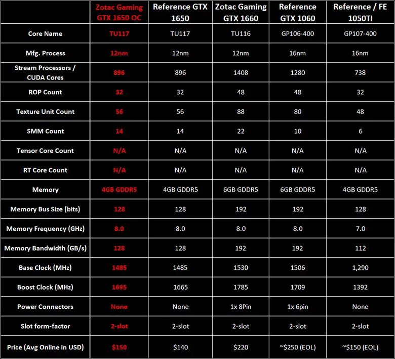 Zotac Gaming Geforce Gtx 1650 Oc Review Real Hardware Reviews 1263